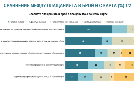 Нагласи и практики на e-Commerce търговците у нас