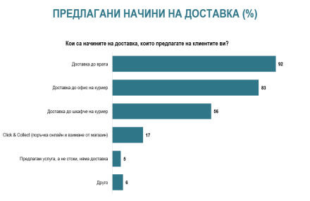 Нагласи и практики на e-Commerce търговците у нас