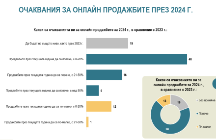 Нагласи и практики на e-Commerce търговците у нас