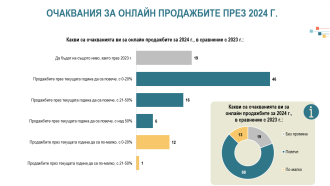 Нагласи и практики на e-Commerce търговците у нас